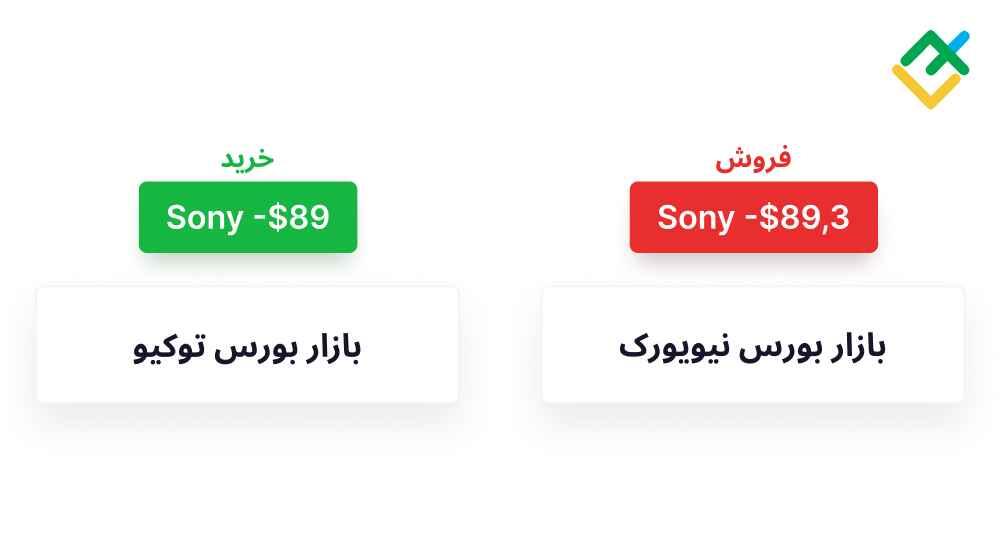 لایت فایننس: آربیتراژ خالص