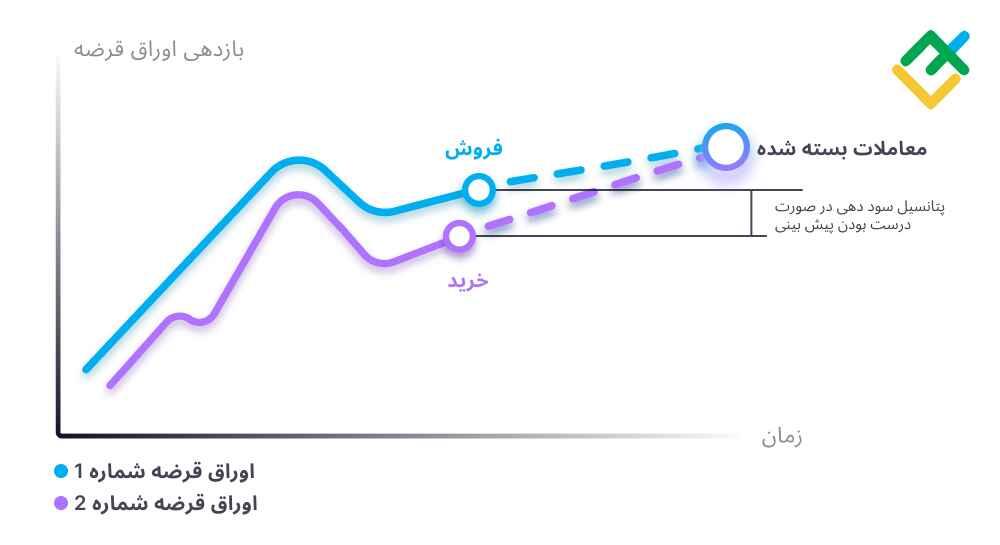 لایت فایننس: آربیتراژ با سود ثابت