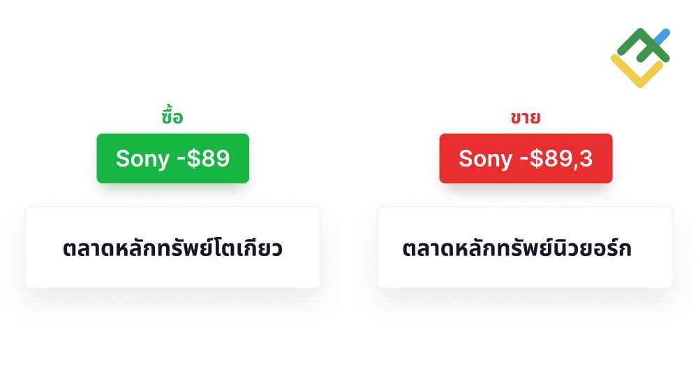 LiteFinance: Arbitrage แบบบริสุทธิ์