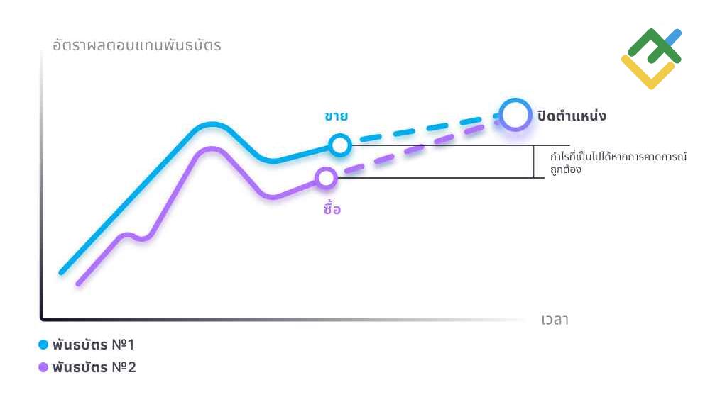 LiteFinance: Arbitrage รายได้คงที่