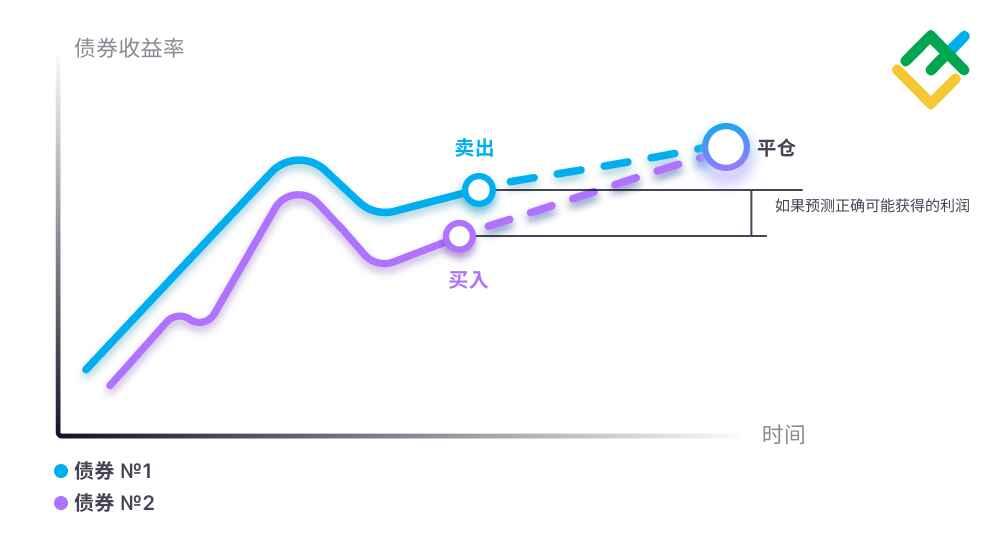 LiteFinance: 固定收益套利