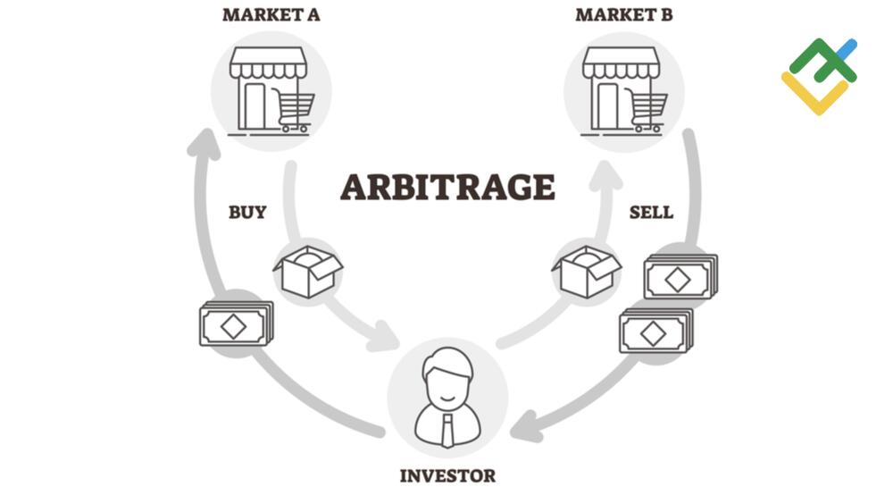 Arbitrage Trading: Meaning, Types and Strategies | LiteFinance