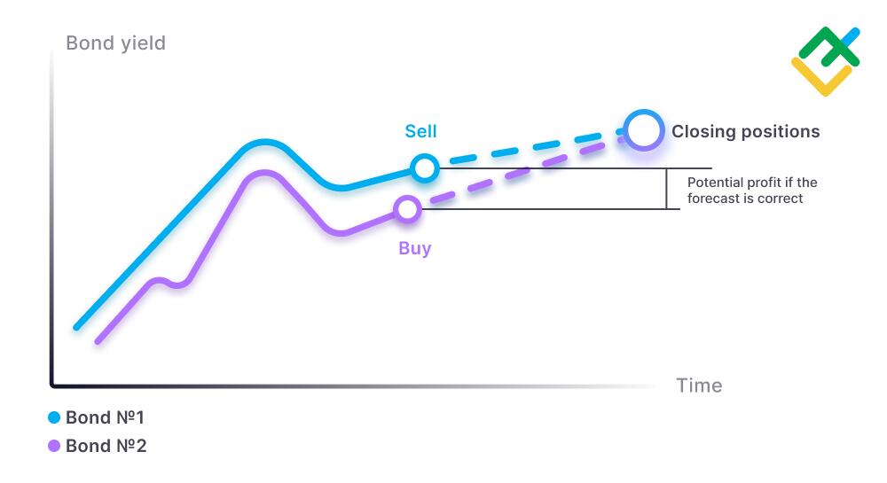 Option Arbitrage Strategy