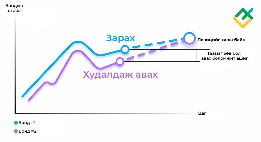 LiteFinance: Fixed Income Arbitrage Тогтсон Орлогын (Fixed Income) Арбитраж