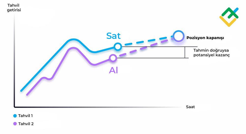 LiteFinance: Sabit Getirili Arbitrajı
