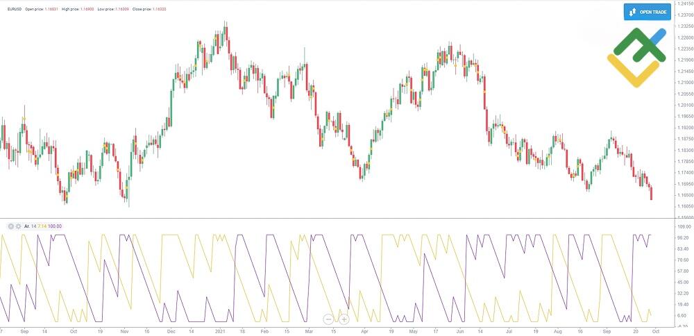 LiteForex: Jak działa wskaźnik Aroon