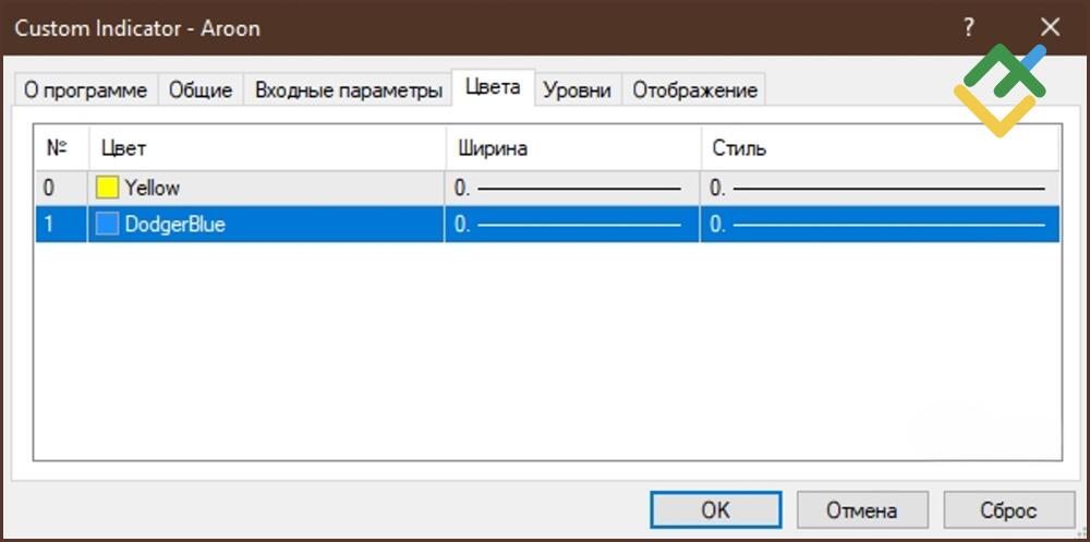 LiteFinance: Aroon в MT4