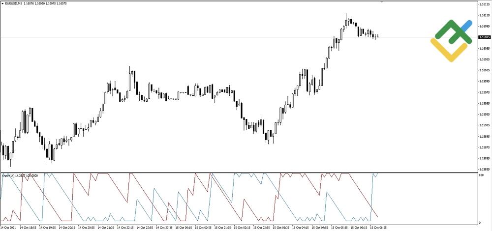 LiteForex: Aroon na MT4