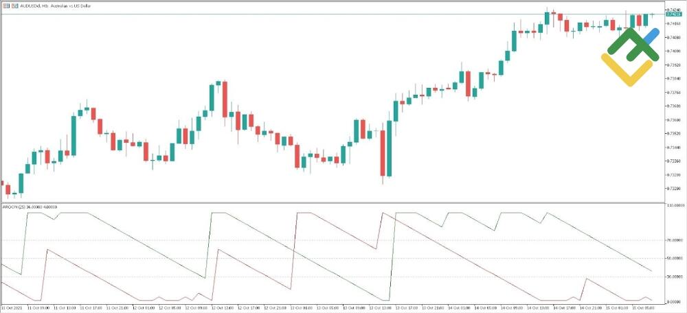 LiteForex: Aroon na MT5