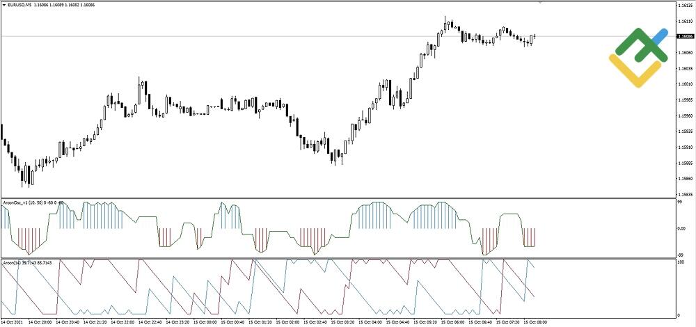 LiteForex: Różnica między oscylatorem Aroon a liniami Aroon-Up/Aroon-Down