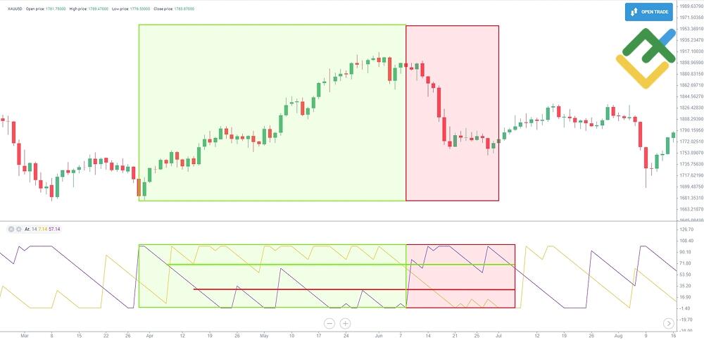 LiteForex: Identyfikacja kierunku trendu
