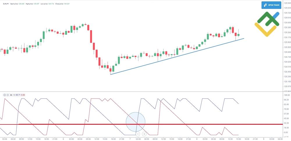 LiteForex: Przecięcia linii