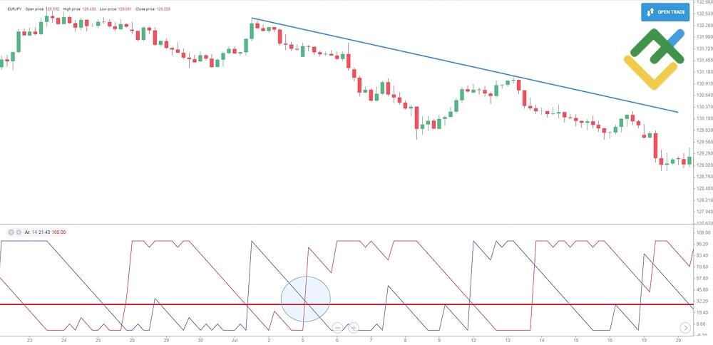 LiteForex: Przecięcia linii