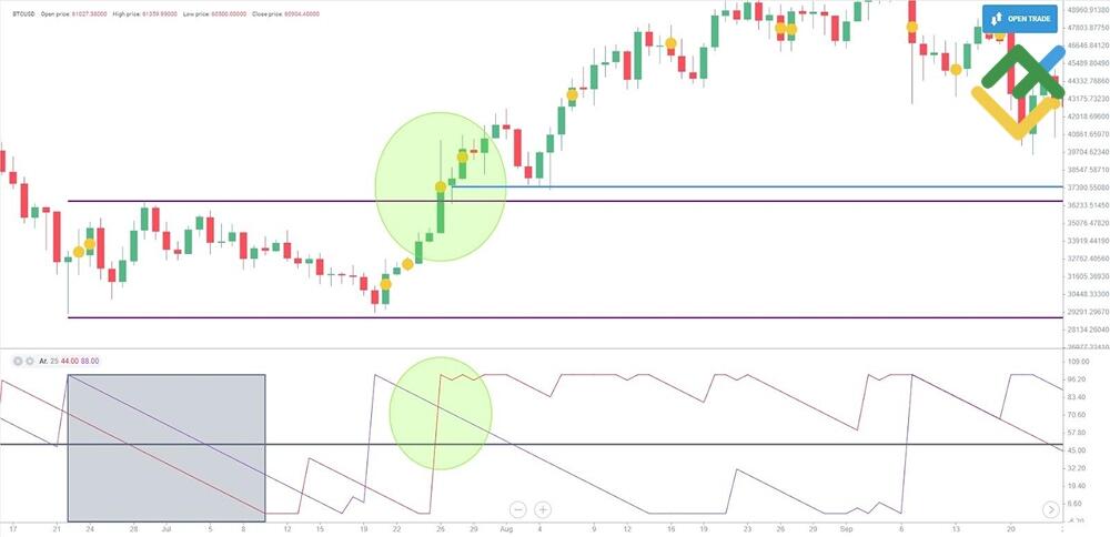 LiteForex: Strategia handlowania na wybiciu