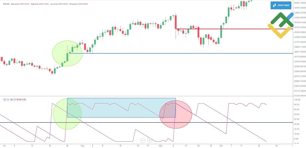 LiteForex: Strategia Siły Trendu