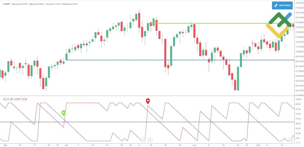 LiteForex: Jak handlować ze wskaźnikiem Aroon