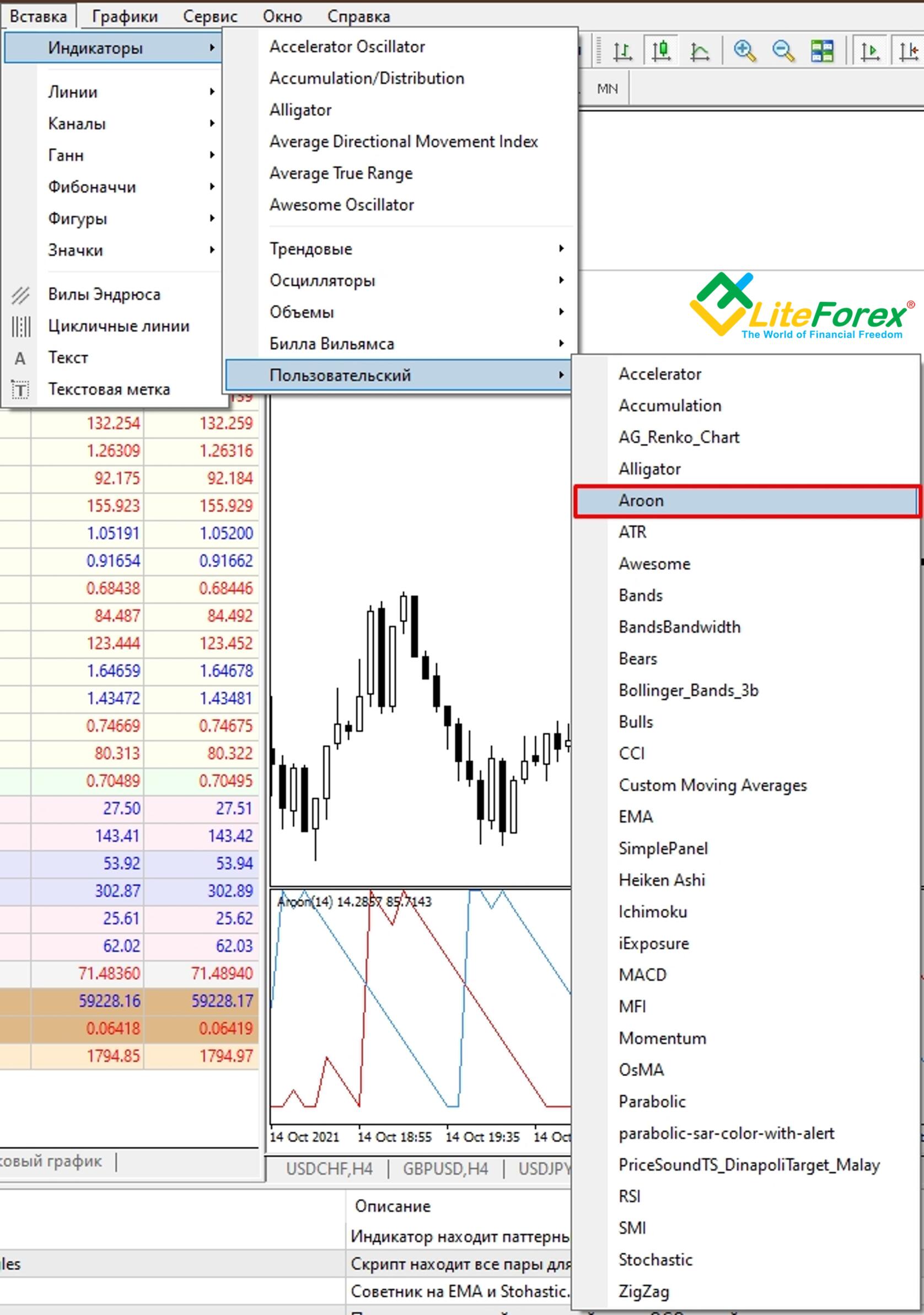 LiteFinance: Индикатор Aroon (Арун): обзор, принцип работы, стратегия, настройки | LiteFinance
