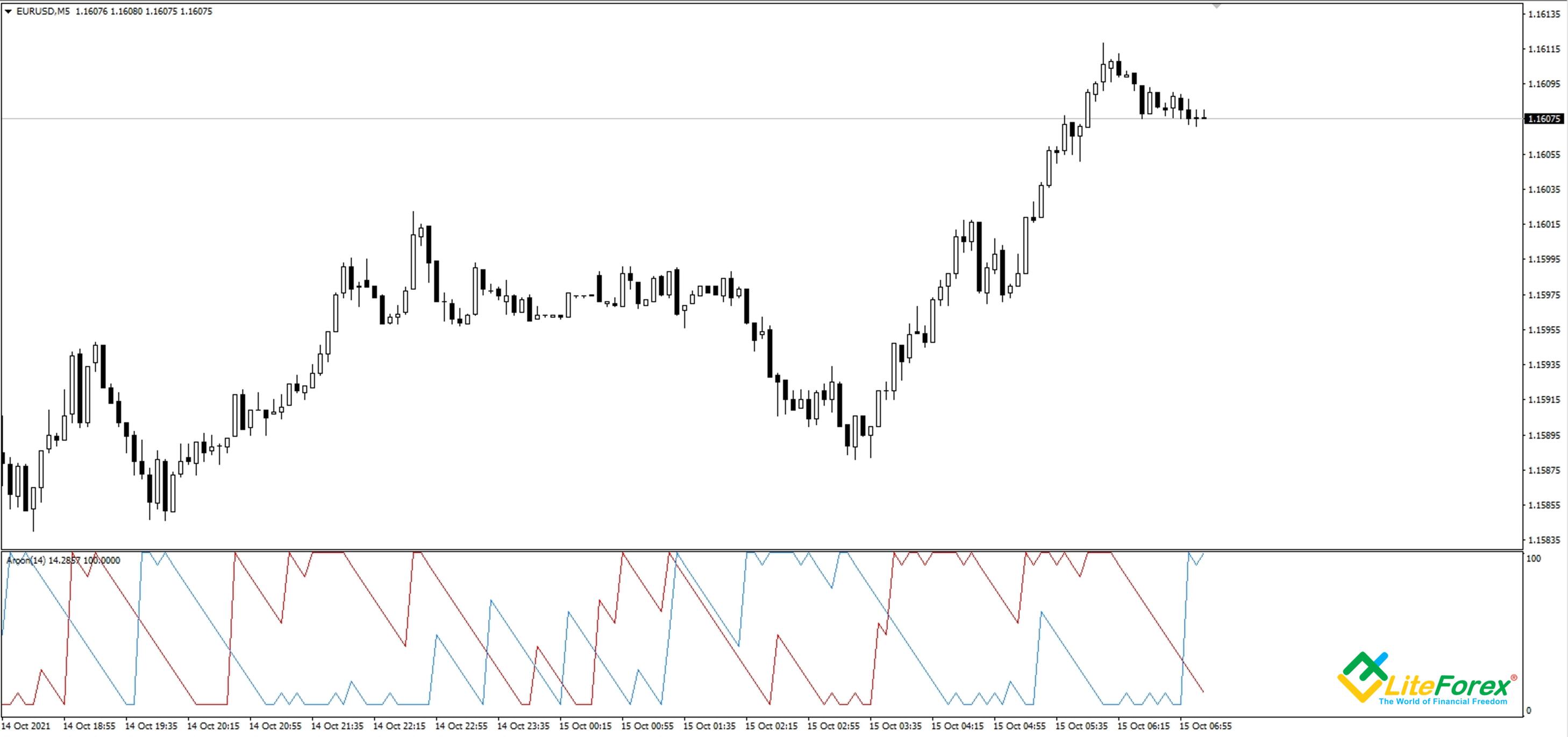 LiteFinance: Индикатор Aroon (Арун): обзор, принцип работы, стратегия, настройки | LiteFinance