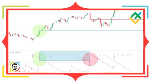 Jak korzystać ze wskaźnika Aroon – ustawienia, strategia i wzór