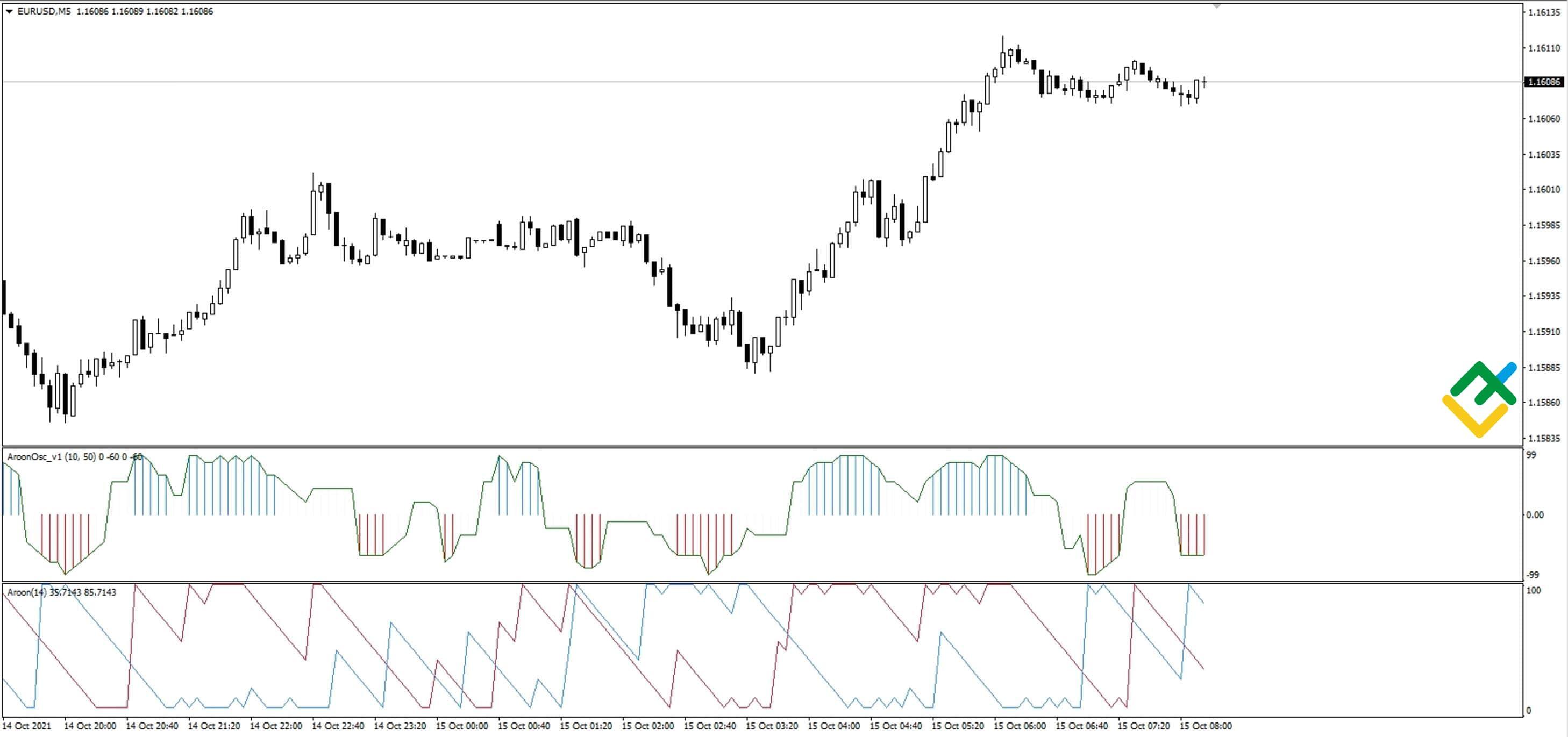 LiteFinance: Perbedaan antara Aroon oscillator dan Aroon-Up/ Aroon-Down lines