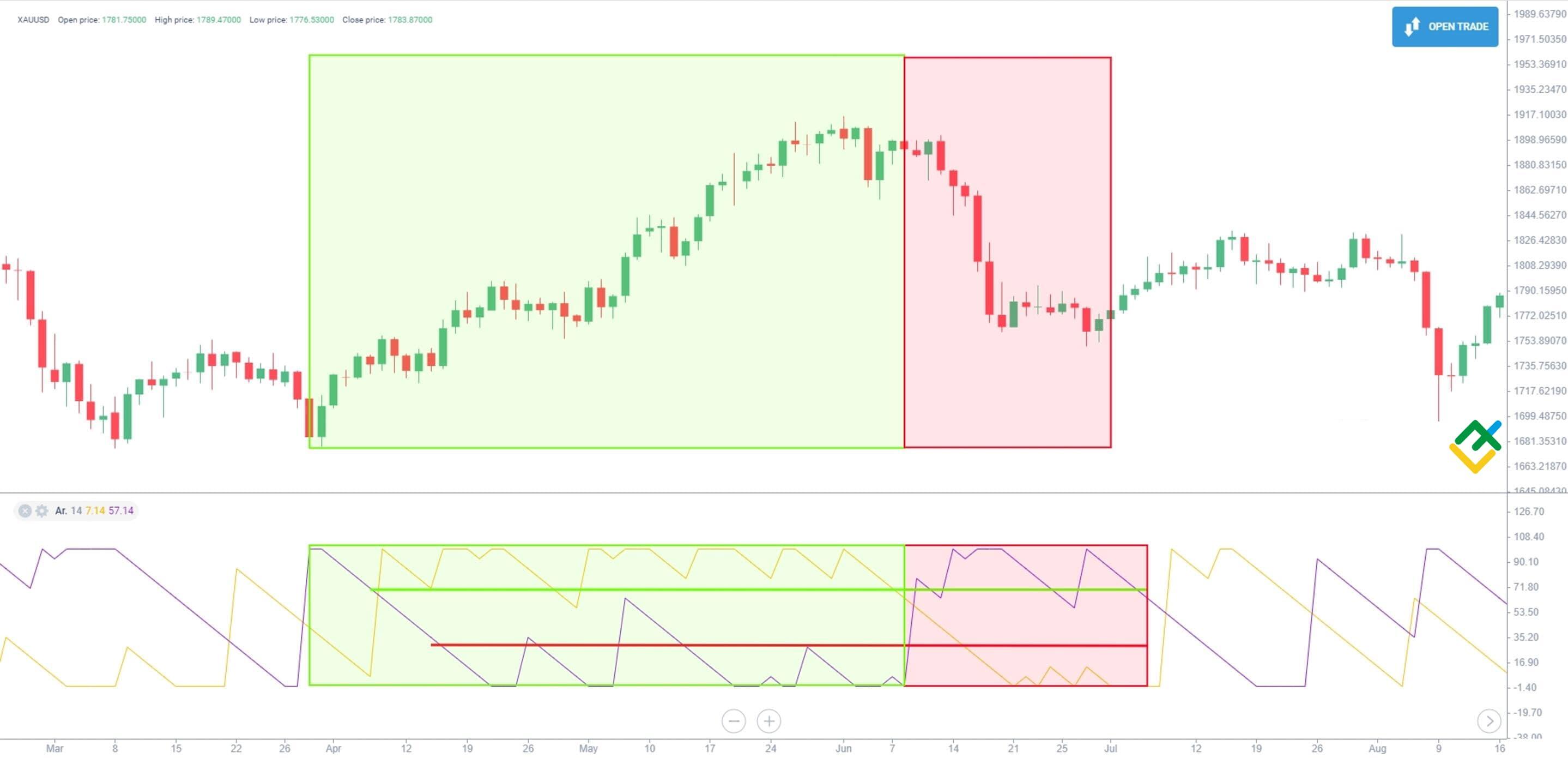 LiteFinance: Identifikasi arah tren