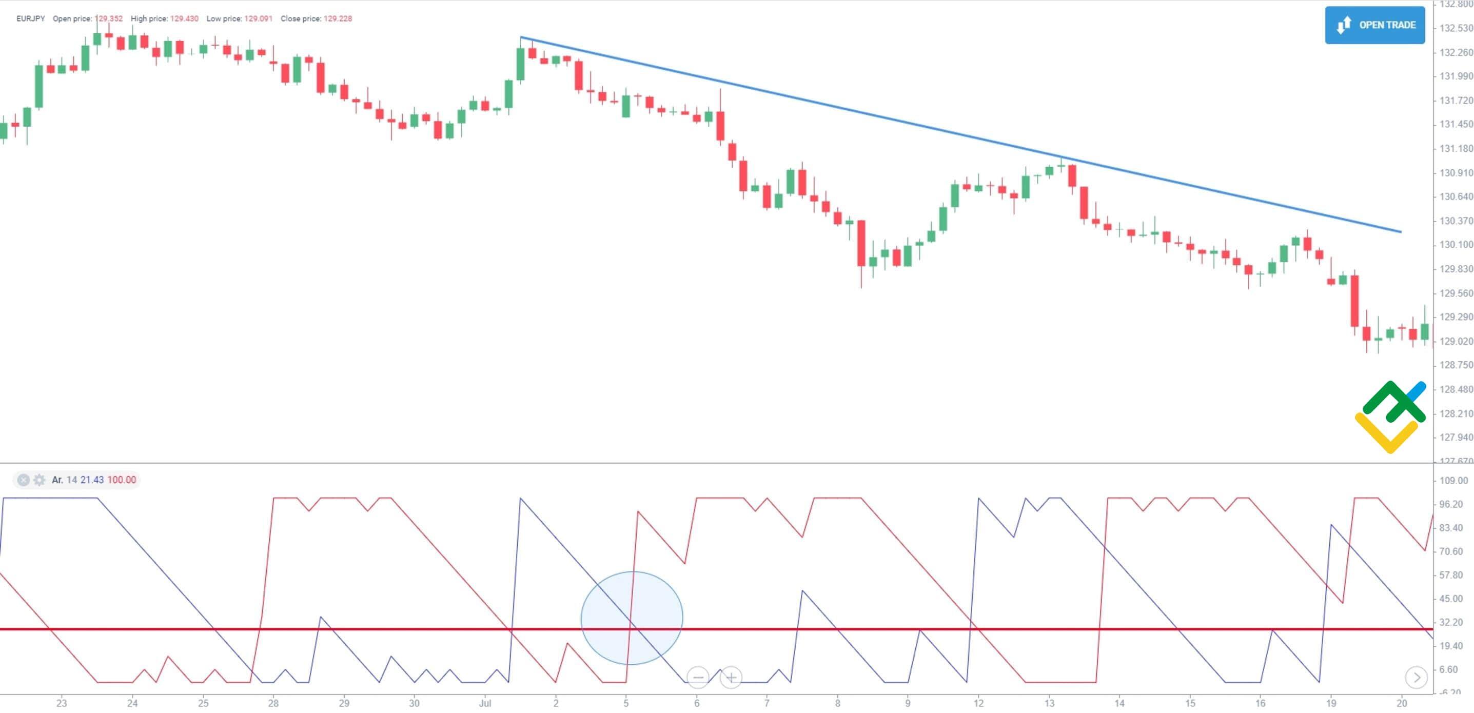 LiteFinance: Lines crossover