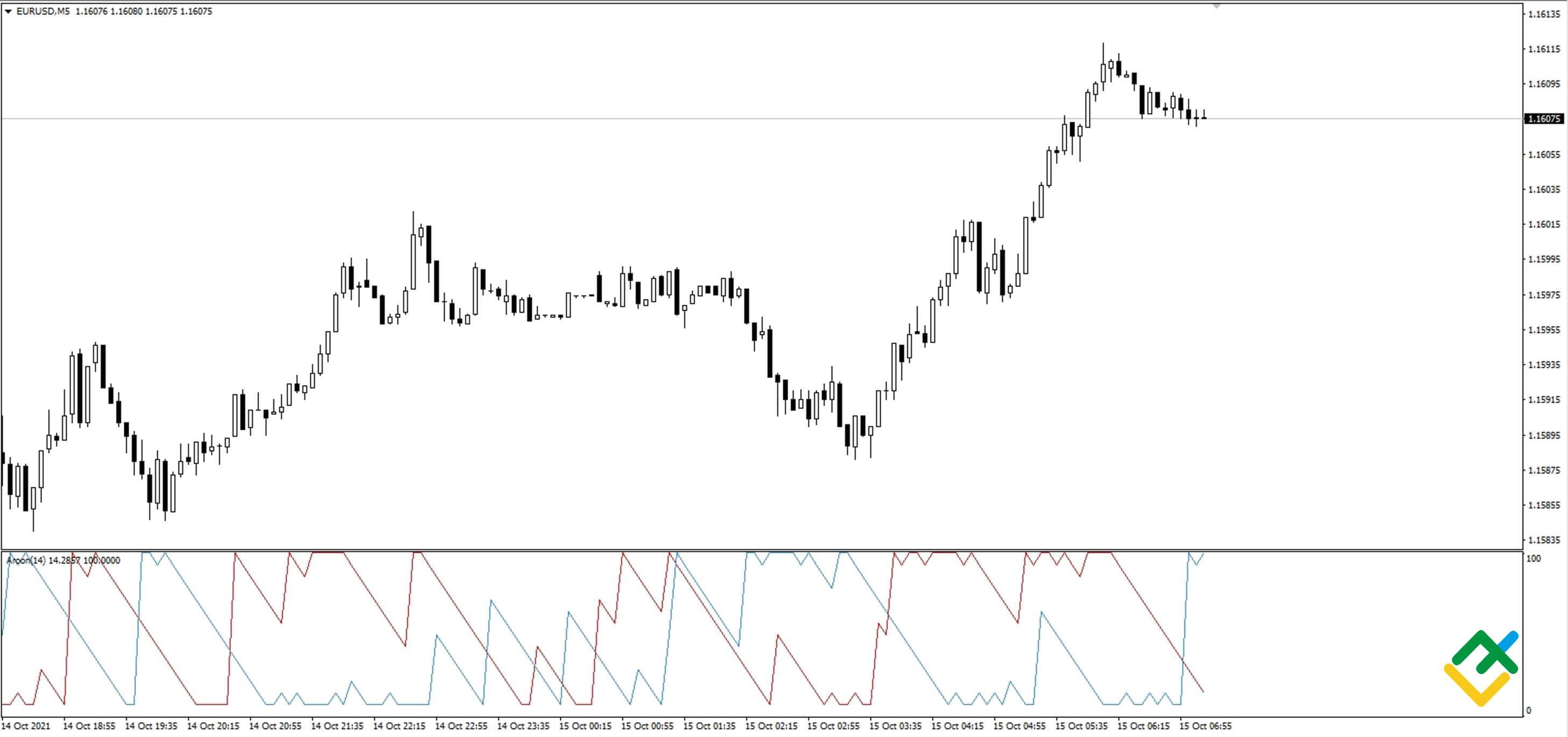 LiteFinance: Aroon MT4
