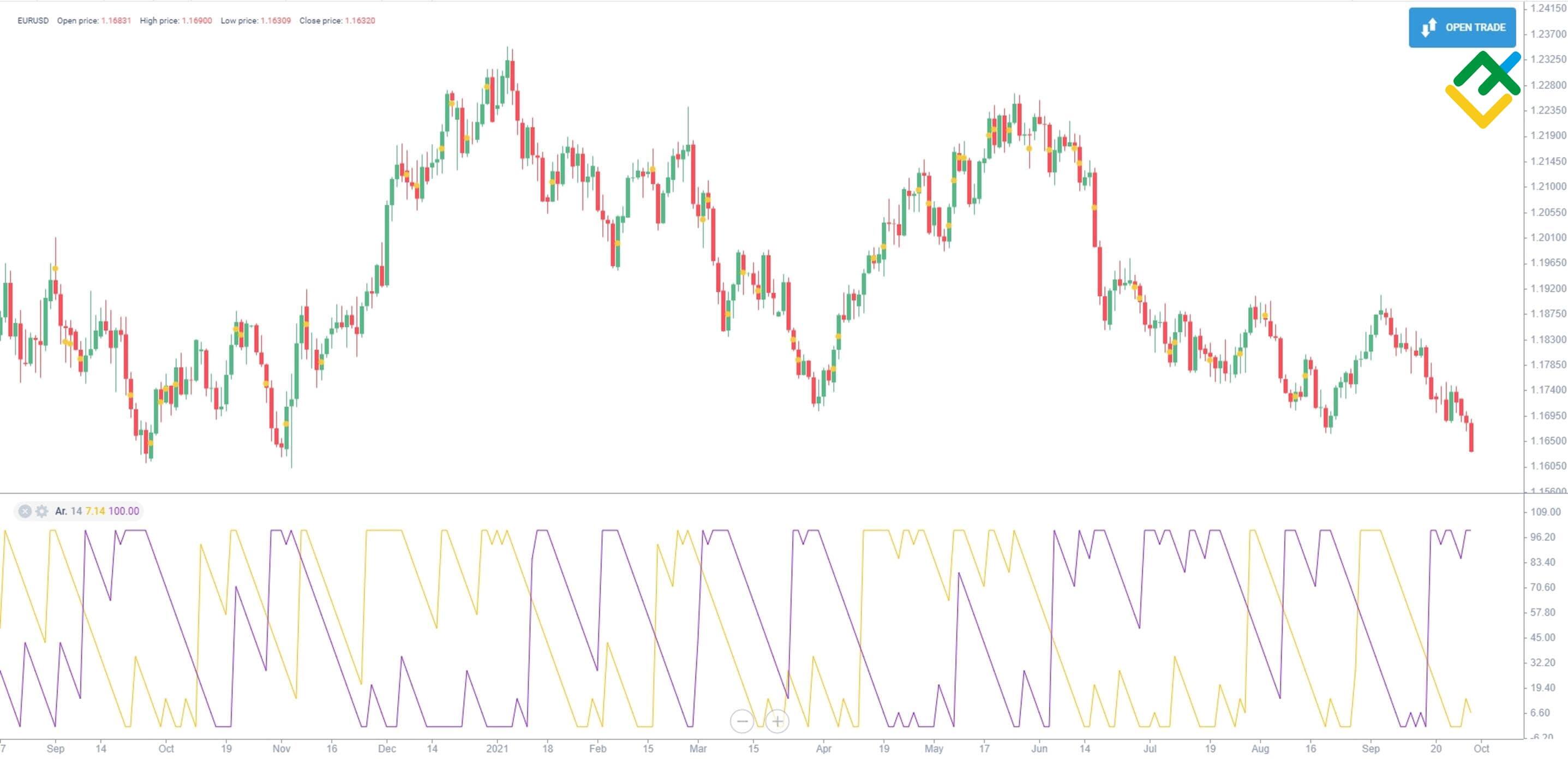 LiteFinance: Cara kerja Indikator Aroon