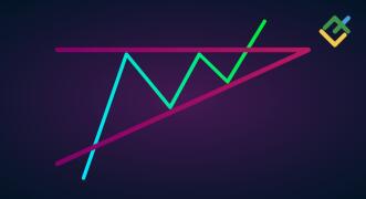 "Yuksaluvchi uchburchak" figurasi: texnik tahlil va treydingda patterndan foydalanish usullari