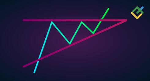 "Yuksaluvchi uchburchak" figurasi: texnik tahlil va treydingda patterndan foydalanish usullari