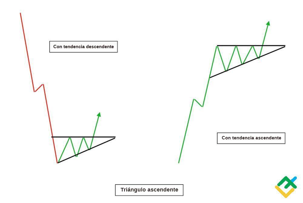 Triangulo Trading Patrón de triángulo ascendente: diferencias del triángulo descendente ...