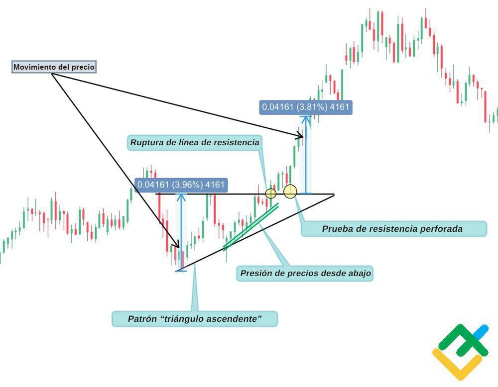 Triangulo Trading Patrón de triángulo ascendente: diferencias del triángulo descendente ...