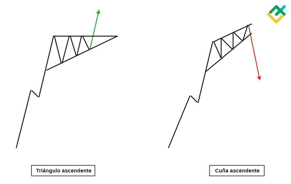 Triangulo Trading Patrón de triángulo ascendente: diferencias del triángulo descendente ...