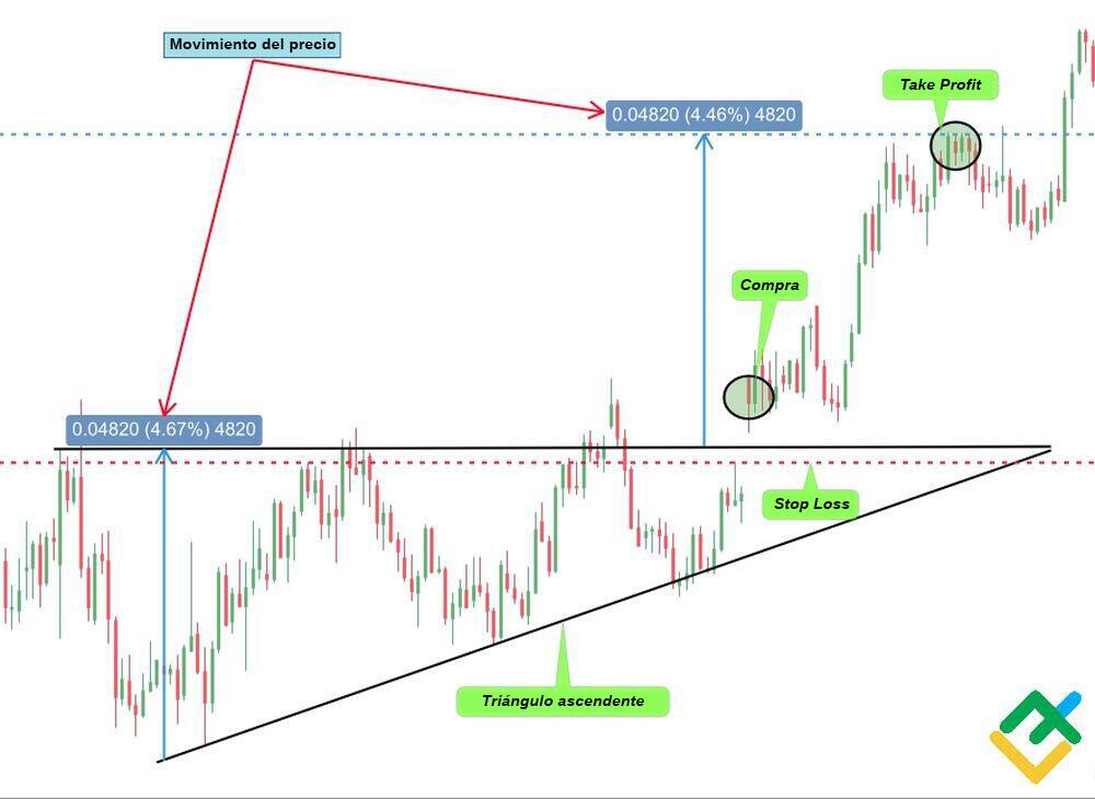 Triangulo Trading Patrón de triángulo ascendente: diferencias del triángulo descendente ...