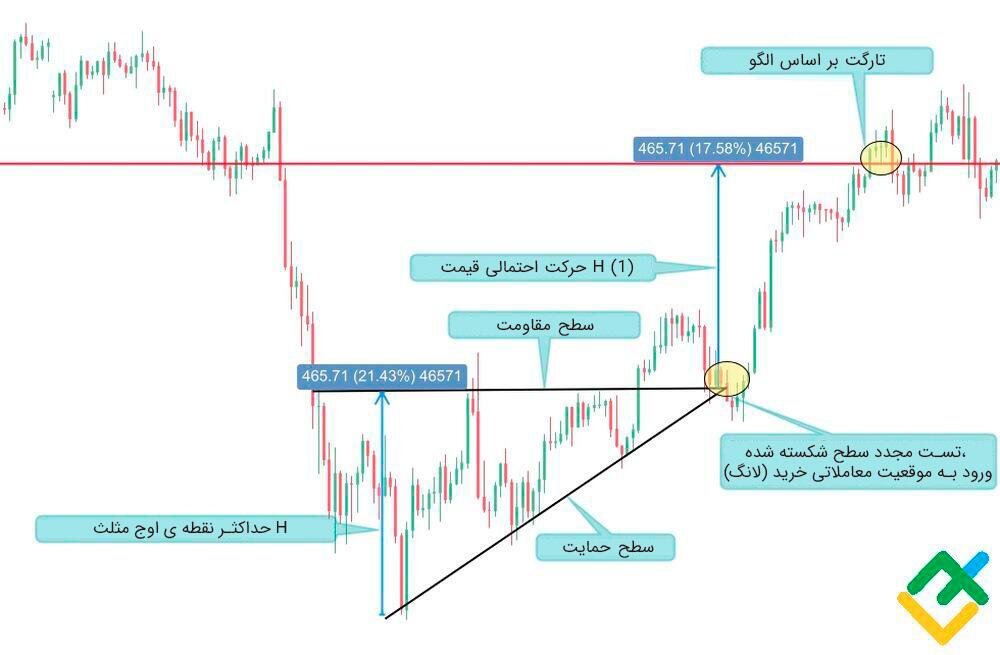 لایت فایننس: