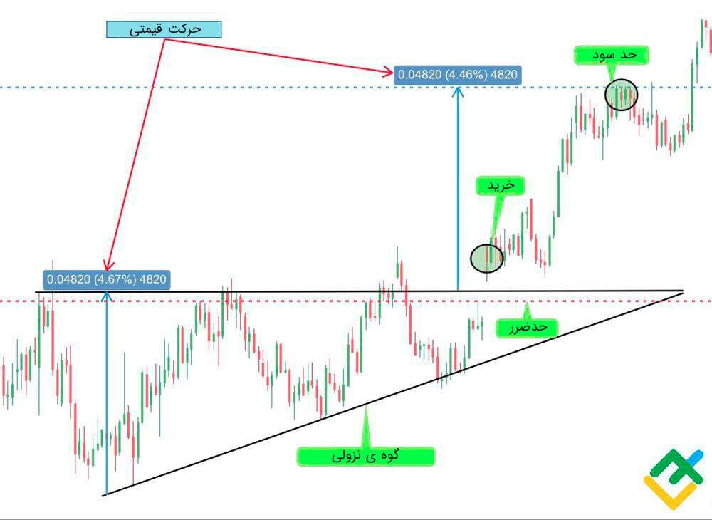 لایت فایننس: روش شماره یک