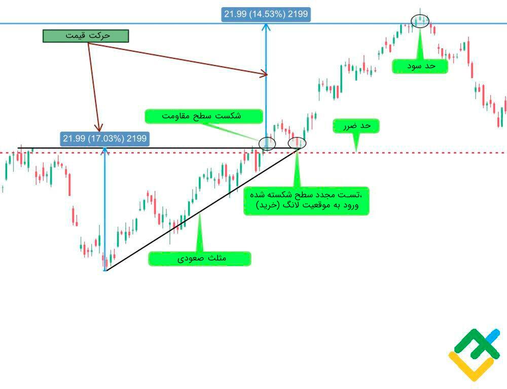 لایت فایننس: روش شماره ی 2