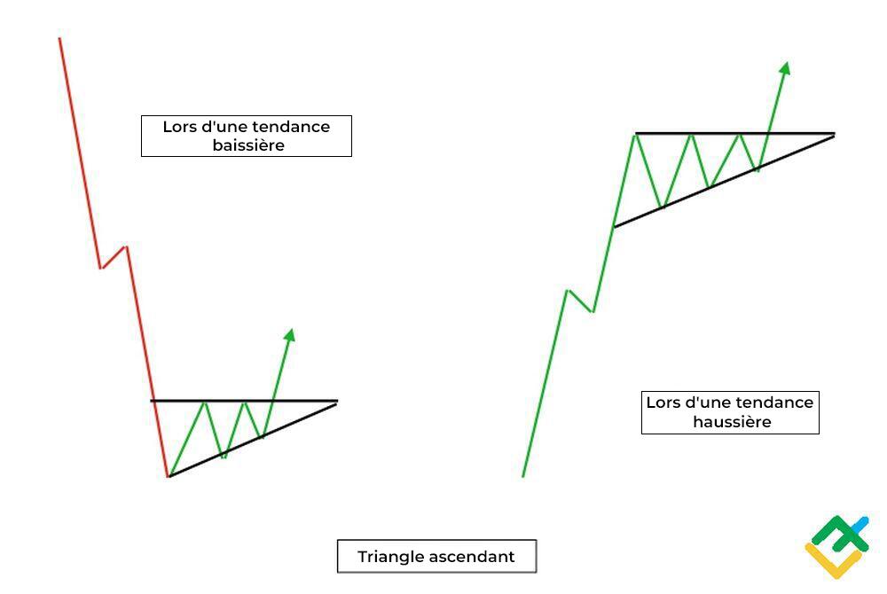 LiteFinance: Qu'est-ce qu'un triangle ascendant ?