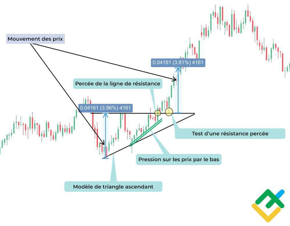 LiteFinance: Que peut dire la figure du triangle ascendant ?