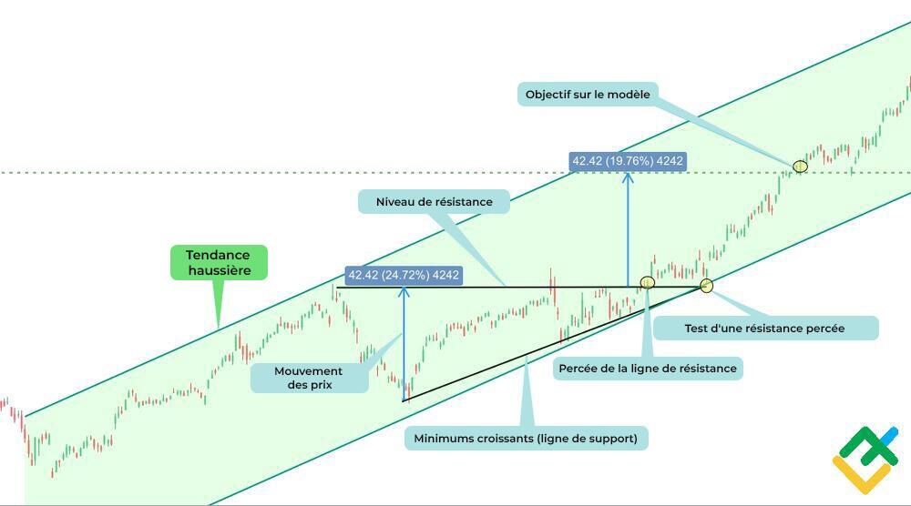 LiteFinance: Exemples de triangle ascendant