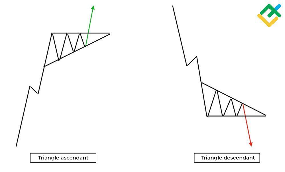 LiteFinance: Triangle ascendant et triangle descendant : différences