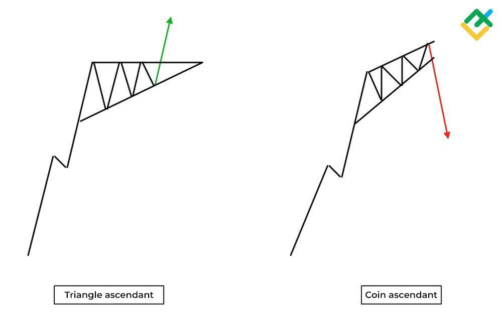 LiteFinance: Triangle ascendant et coin ascendant : différences