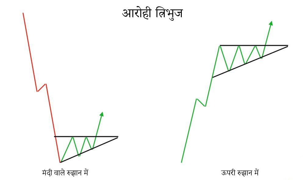 लाइटफाइनेंस: आरोही त्रिभुज पैटर्न क्या है?
