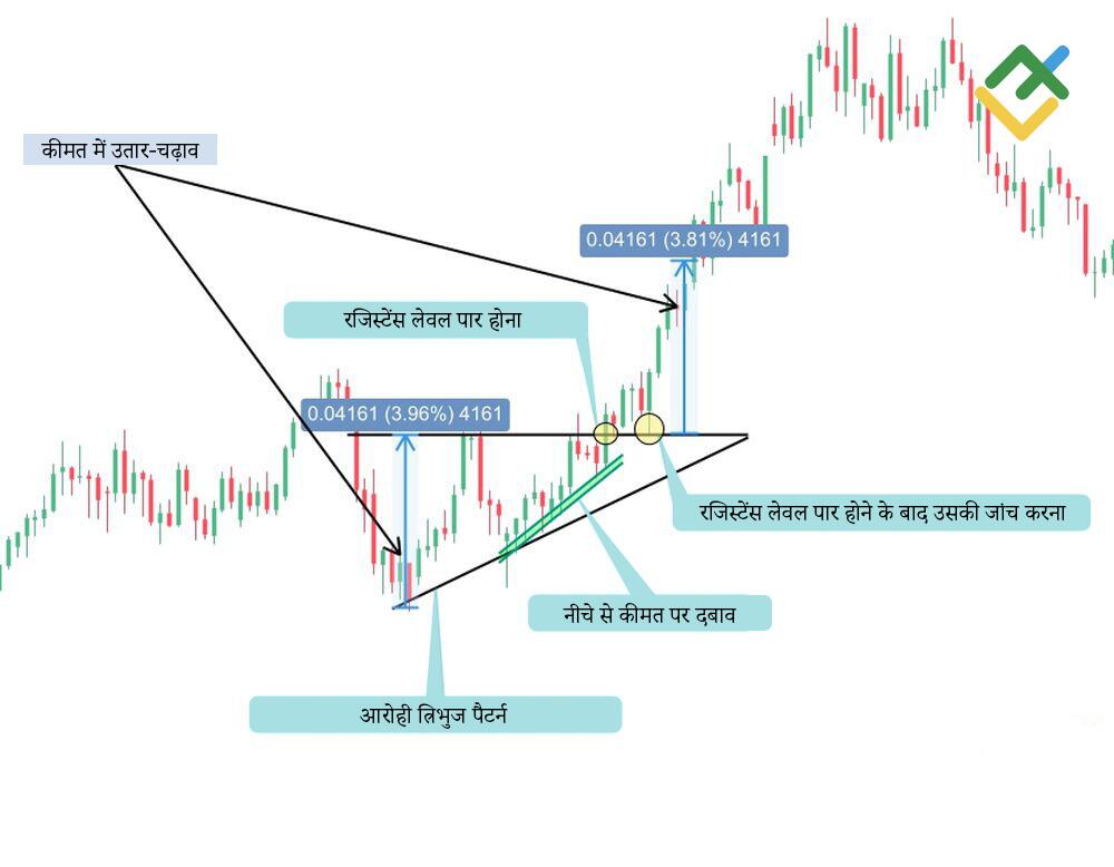लाइटफाइनेंस: आरोही त्रिभुज पैटर्न से आपको क्या पता चलता है