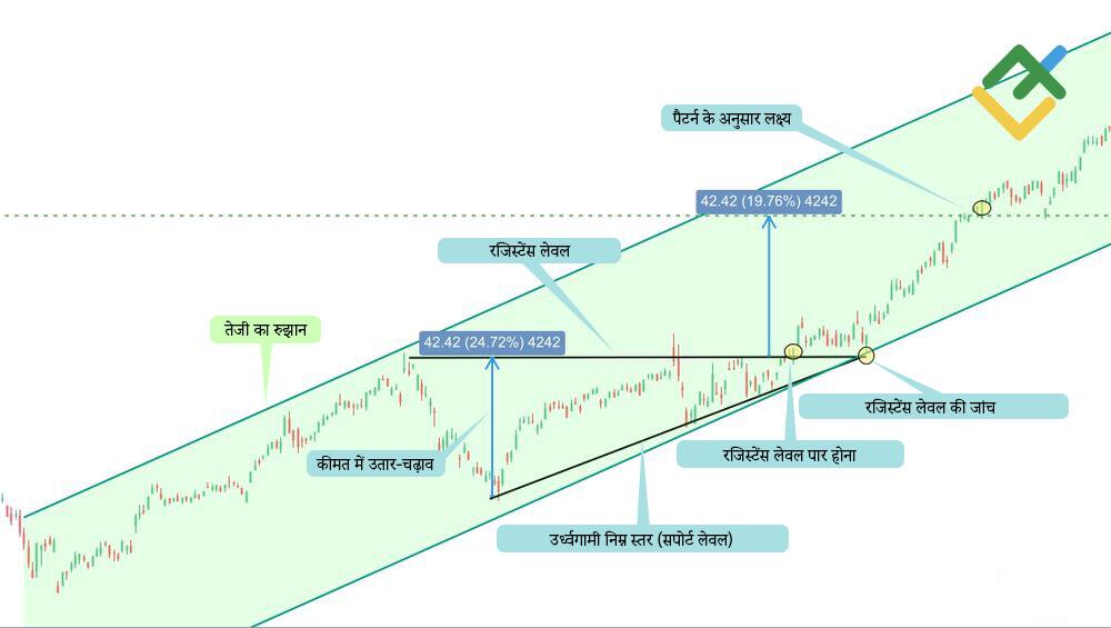 लाइटफाइनेंस: आरोही त्रिभुज पैटर्न का उदाहरण