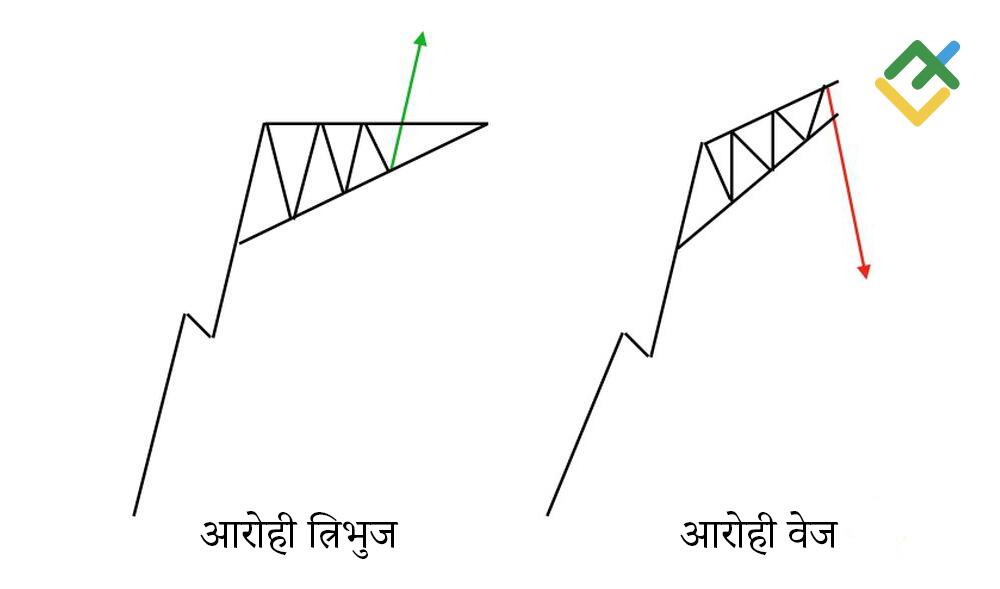 लाइटफाइनेंस: आरोही त्रिभुज बनाम उर्ध्वगामी वेज पैटर्न