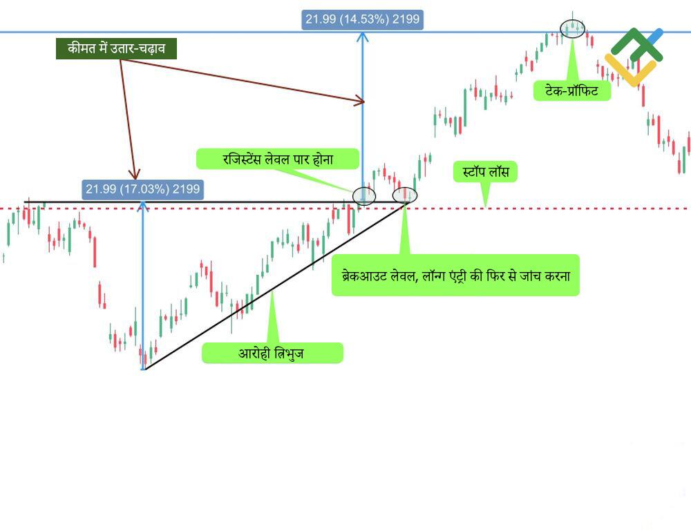 लाइटफाइनेंस: विधि संख्या 2