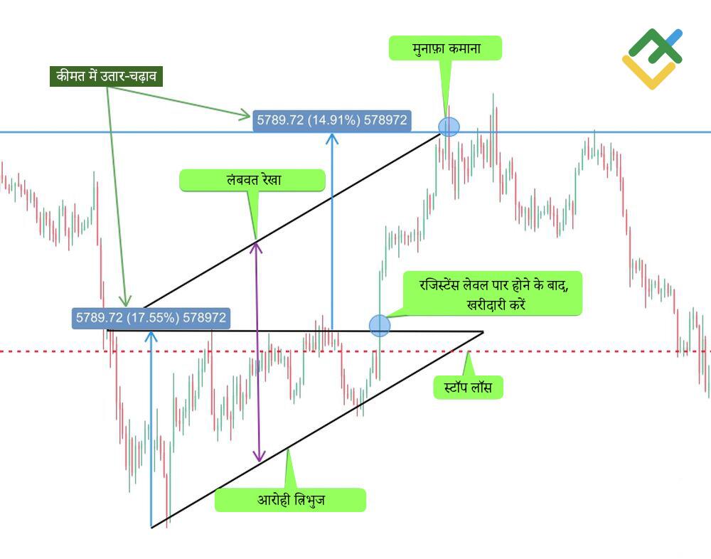 लाइटफाइनेंस: विधि संख्या 3