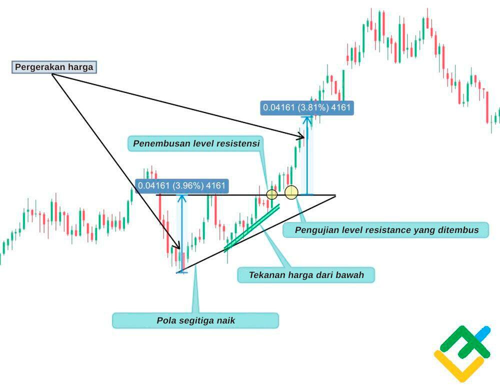 LiteFinance: Apa yang Diberitahukan oleh Pola Ascending Triangle kepada Anda
