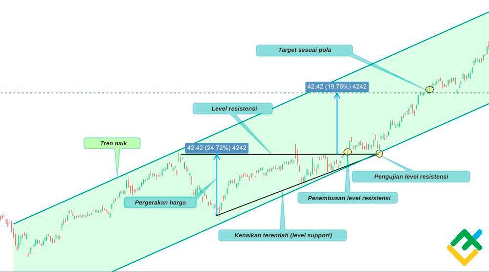 LiteFinance: Contoh Pola Ascending Triangle